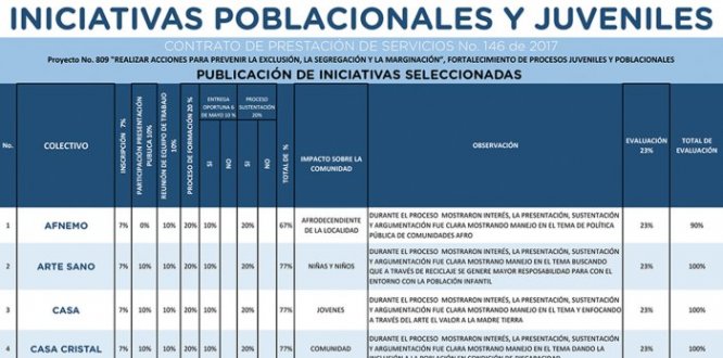 17 Iniciativas Poblacionales y Juveniles Seleccionadas